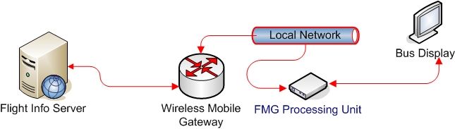 flight information system on a bus